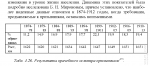Рост рекрутов 19-20 век по Нефёдов Дем. - структ..png